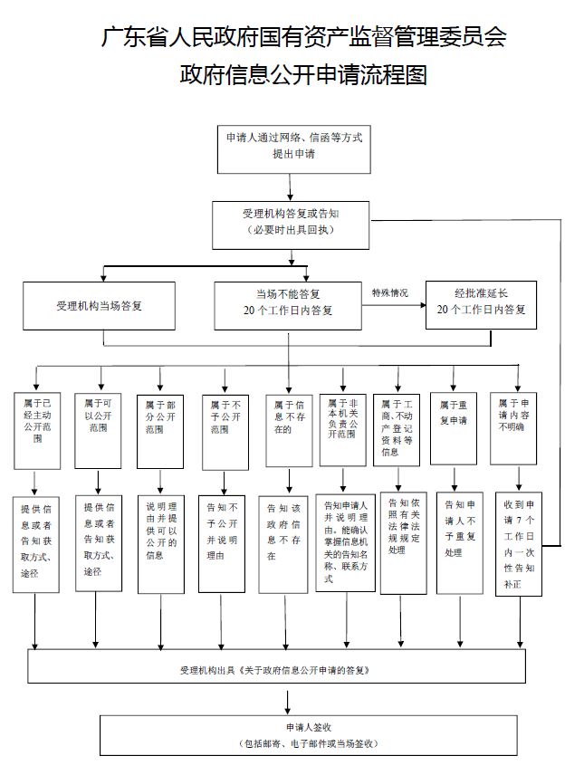 广东省人民政府国有资产监督管理委员会政府信息公开申请流程图.JPG