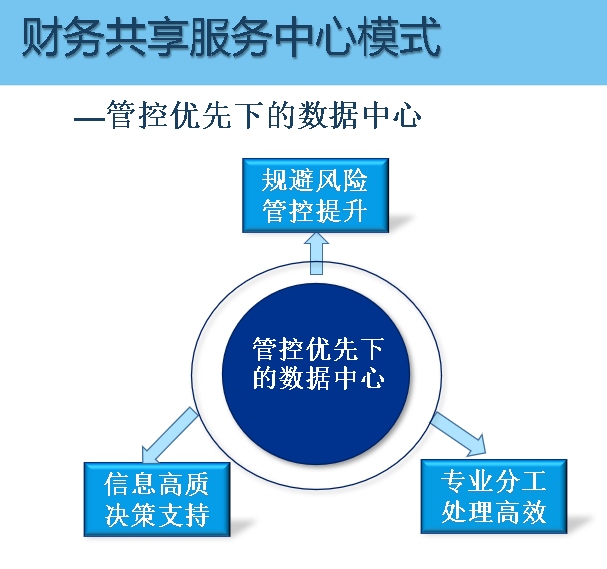 图2  广州建筑财务共享服务中心模式.png