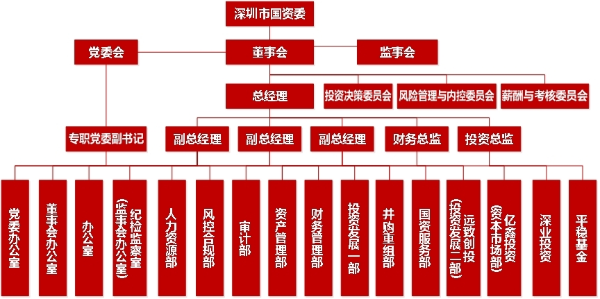 图片11+深圳资本集团组织架构图.jpg