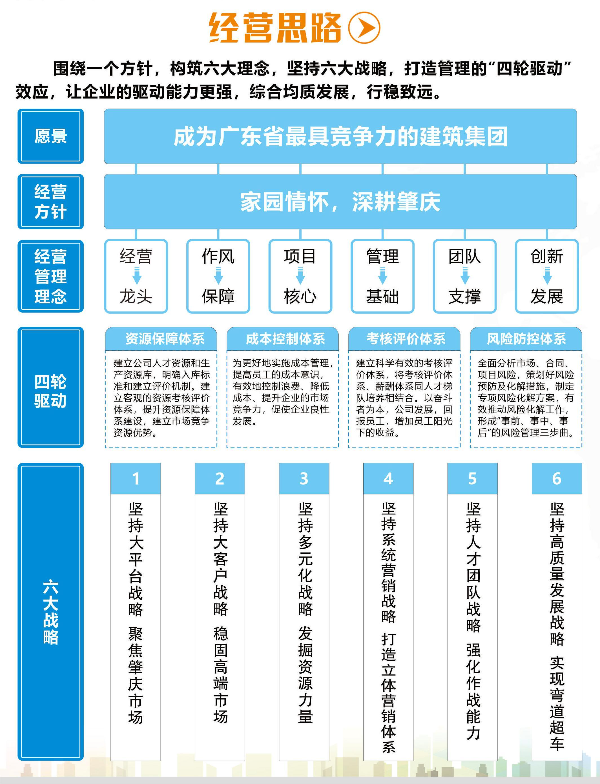 图5：肇庆建工企业发展经营思路.jpg