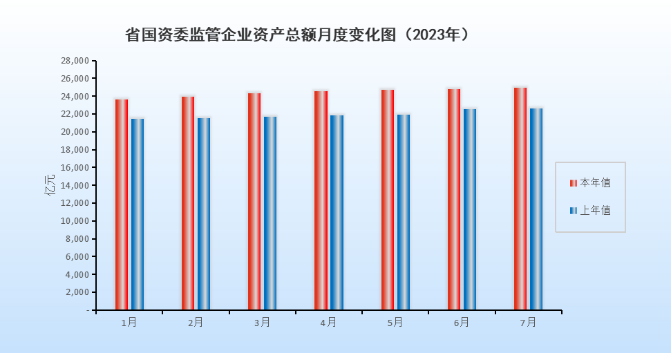 省国资委监管企业资产总额月度变化图（2023年7月）.png