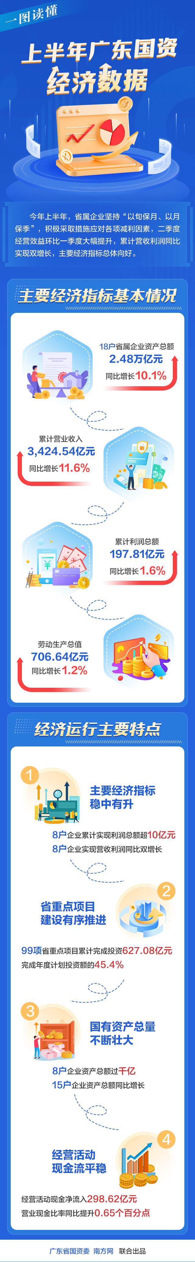 一图读懂上半年广东国资经济数据.png