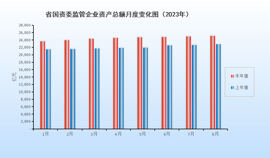 省国资委监管企业资产总额月度变化图（2023年7月）.png