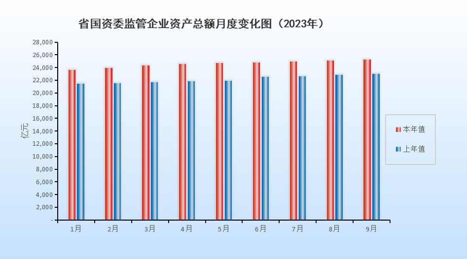 省国资委监管企业资产总额月度变化图（2023年9月）.png