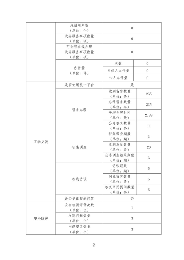 2024年度政府网站工作年度报表（广东省国资委）_2.JPG